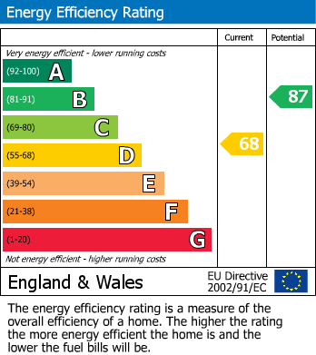 Energy Performance Certificate for Old Barn Way, Abergavenny, NP7