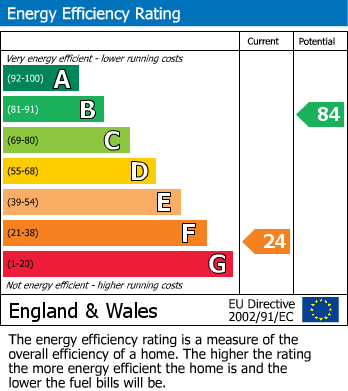 Energy Performance Certificate for Merthyr Road, Llanfoist, NP7