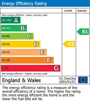 Energy Performance Certificate for Merthyr Road, Govilon, NP7