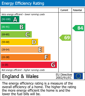 Energy Performance Certificate for Croesonen Parc, Abergavenny, NP7