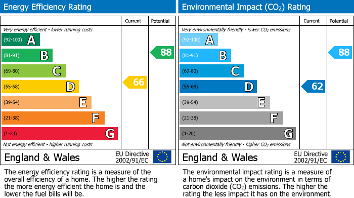 Energy Performance Certificate for Excelsior Street, Waunlwyd, NP23