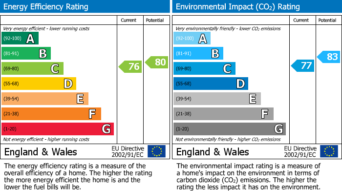 Energy Performance Certificate for Hereford Road, Priory Court, NP7