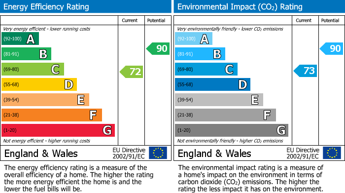 Energy Performance Certificate for The Newlands, Mardy, NP7