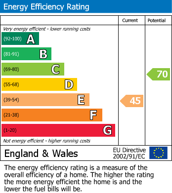 Energy Performance Certificate for School Lane, Gilwern, NP7