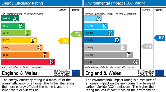 Energy Performance Certificate for Sarno Square, Abergavenny, NP7