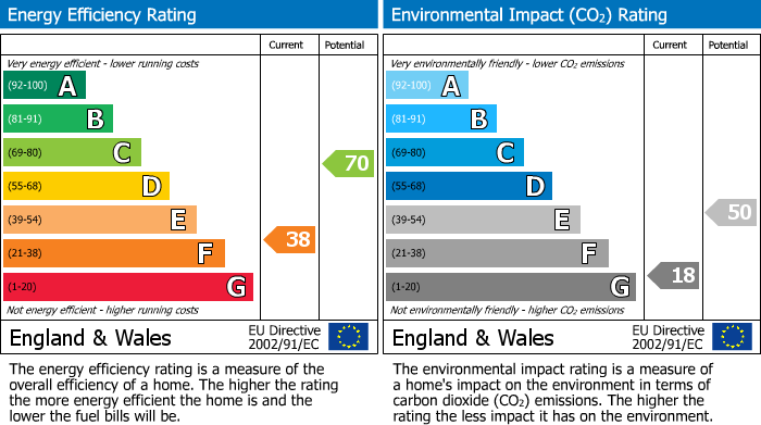 Energy Performance Certificate for Nevill Street, Abergavenny, NP7