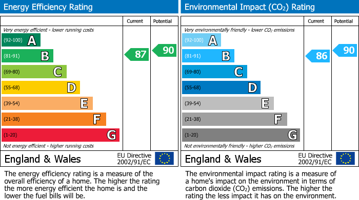 Energy Performance Certificate for Lamb Close, Abergavenny, NP7