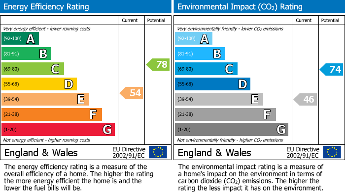 Energy Performance Certificate for Park Crescent, Abergavenny, NP7