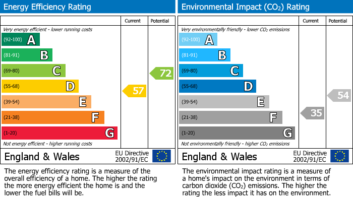 Energy Performance Certificate for Nevill Street, Abergavenny, NP7