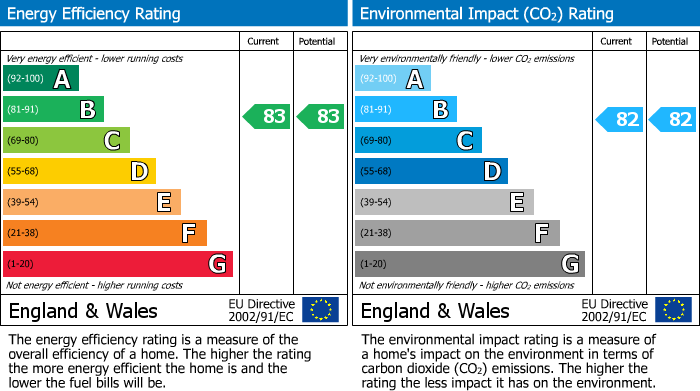 Energy Performance Certificate for Monmouth Road, Riverside Court Swan Meadow Monmouth Road, NP7