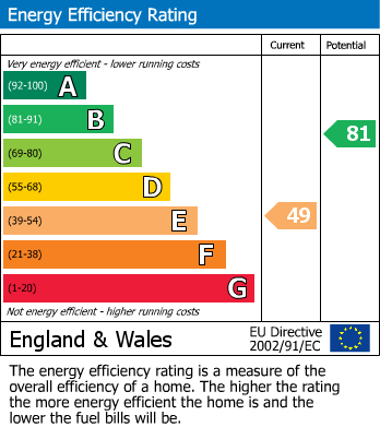 Energy Performance Certificate for Pentwyn, The Bryn, NP7