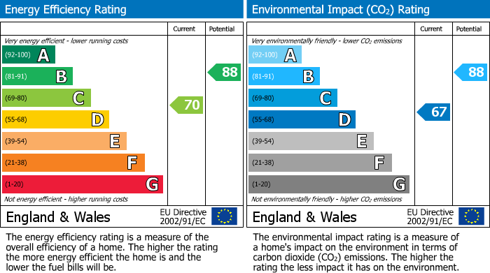 Energy Performance Certificate for Trinity Street, Abergavenny, NP7