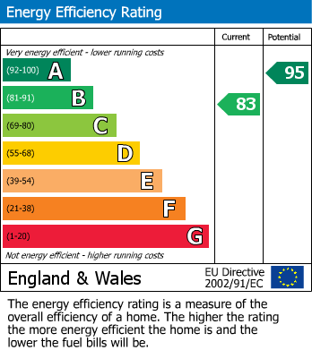 Energy Performance Certificate for Ffordd Sain Ffwyst, Llanfoist, NP7