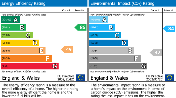 Energy Performance Certificate for Park Street, Abergavenny, NP7