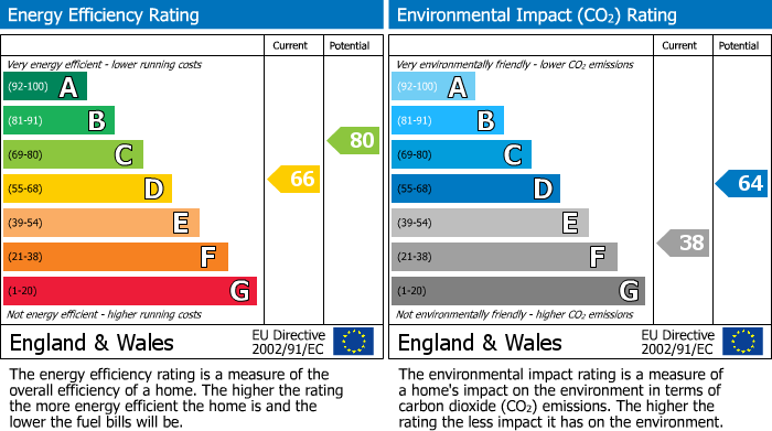 Energy Performance Certificate for Nevill Street, Abergavenny, NP7