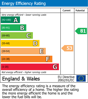 Energy Performance Certificate for Merthyr Road, Govilon, NP7