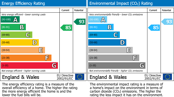 Energy Performance Certificate for Merthyr Road, Llanfoist, NP7