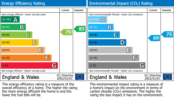 Energy Performance Certificate for Hereford Road, Bailey Court Hereford Road, NP7