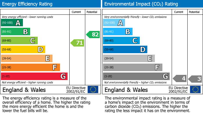 Energy Performance Certificate for Park Avenue, Abergavenny, NP7