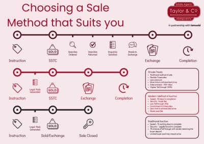 Choosing a method of property sale to suit you